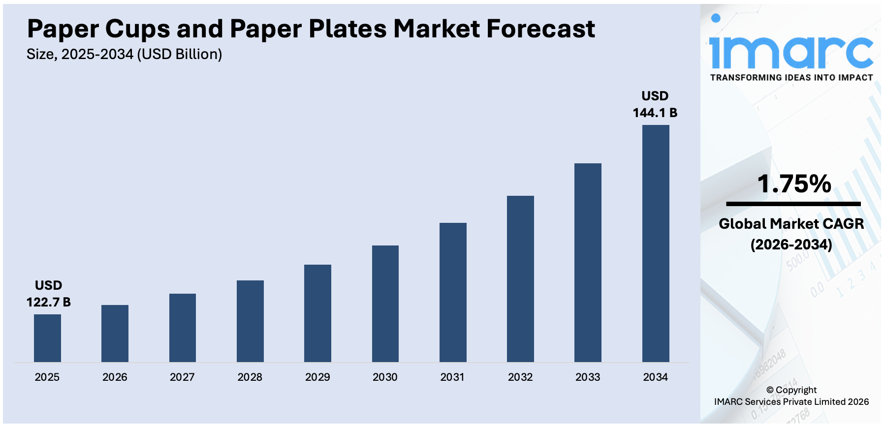 Paper Cups and Paper Plates Market Size